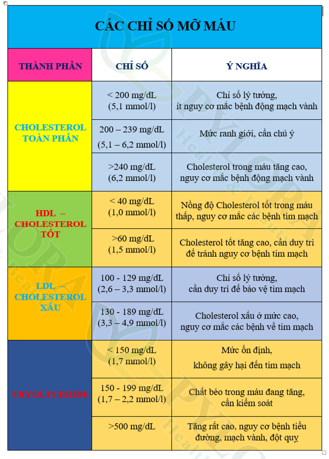 cholesterol-gay-ra-benh-tim-mach-nhu-the-nao-1